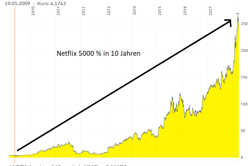 Netflix Chart